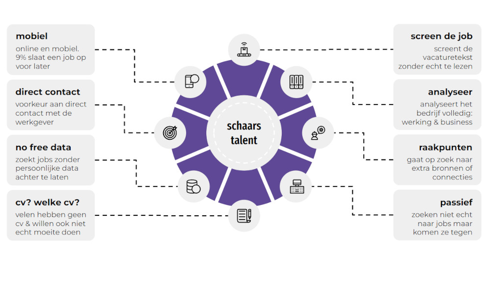 Hoe zoekt schaar talent online naar jobs?